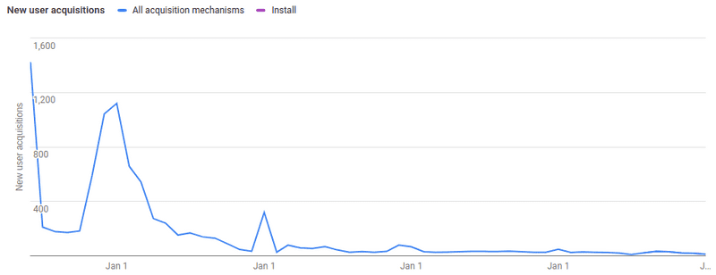 Lifetime graph of Goalie installs